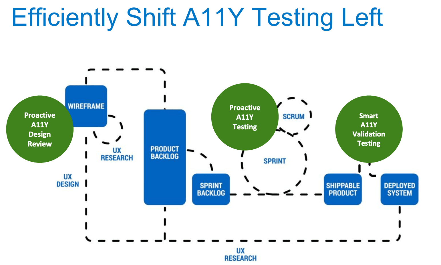 Diagram highlighting a11y testing opportunities in the software development lifecycle