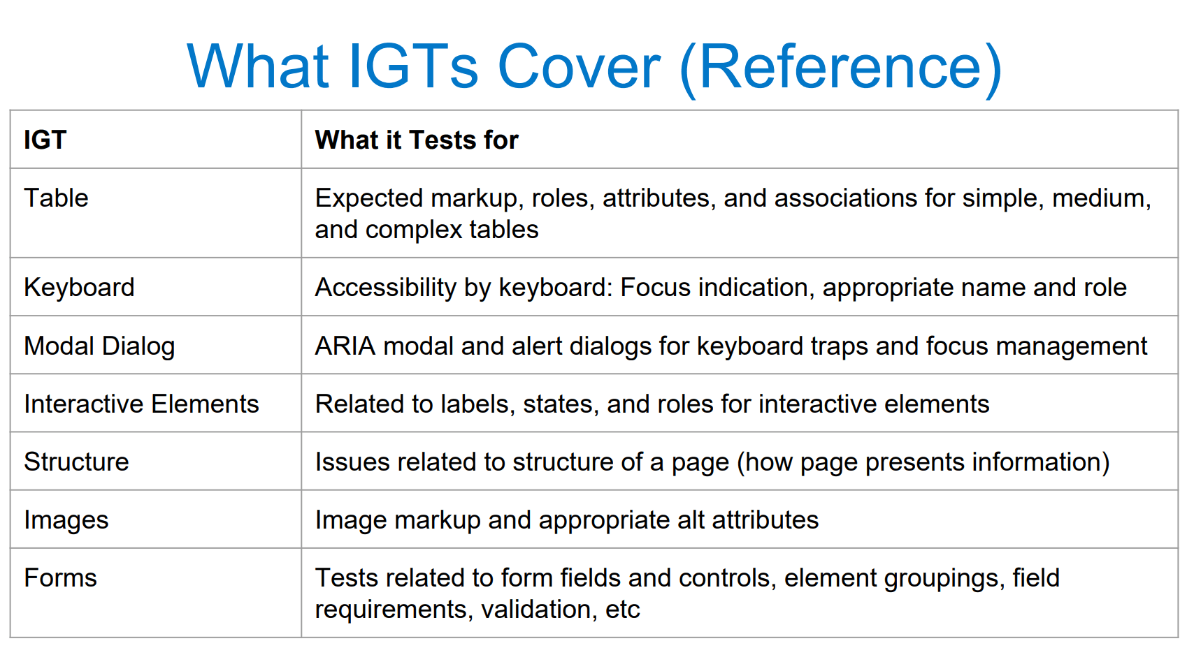 A table describing what intelligent guided tests cover