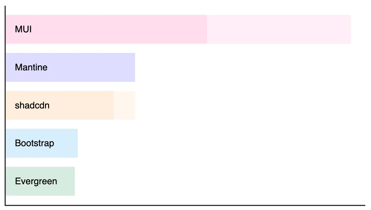 Bar chart comparing design system download sizes — Evergreen at 48KB vs MUI + React at 190KB